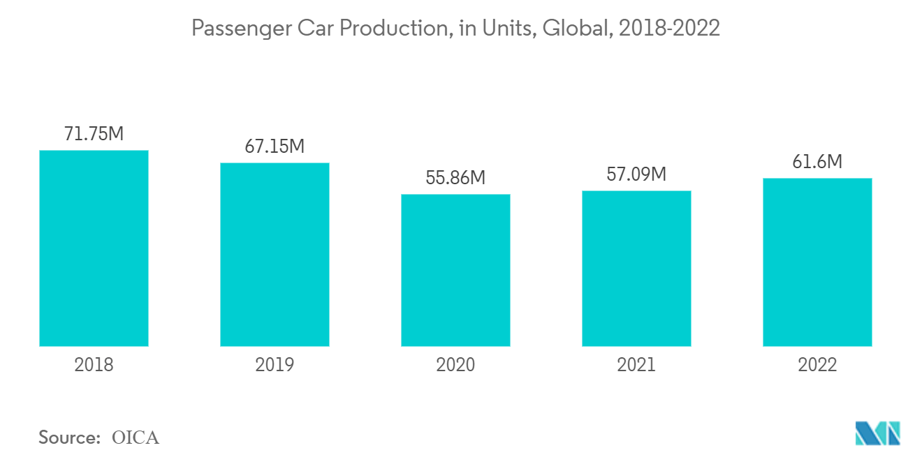 Mercado de catalizadores automotrices producción de automóviles de pasajeros, en unidades, global, 2018-2022
