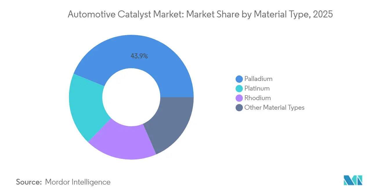 Automotive Catalyst Market: Market Share by Material Type, 2025