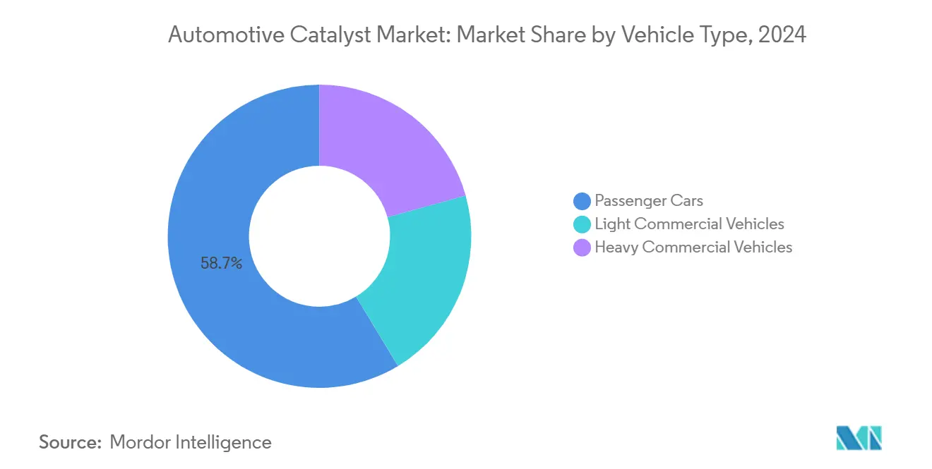 Automotive Catalyst Market: Market Share by Vehicle Type