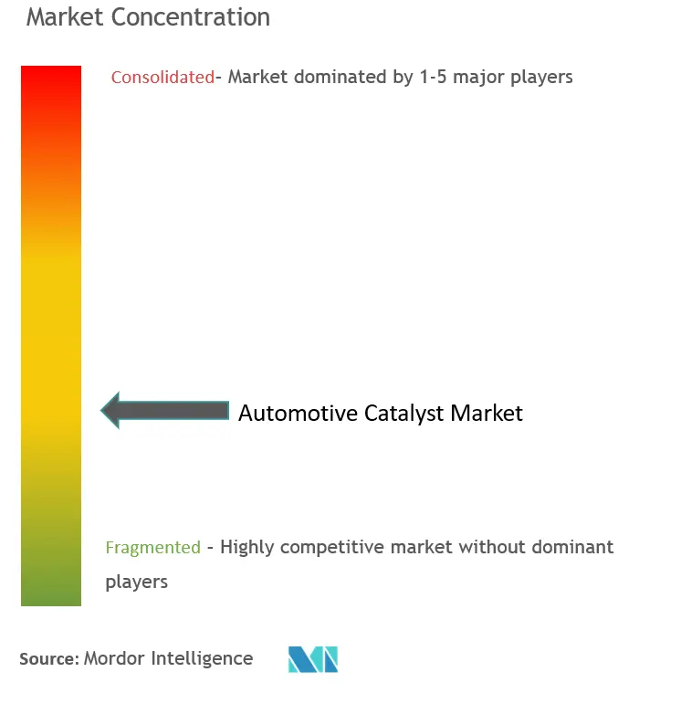 Concentración del mercado de catalizadores automotrices