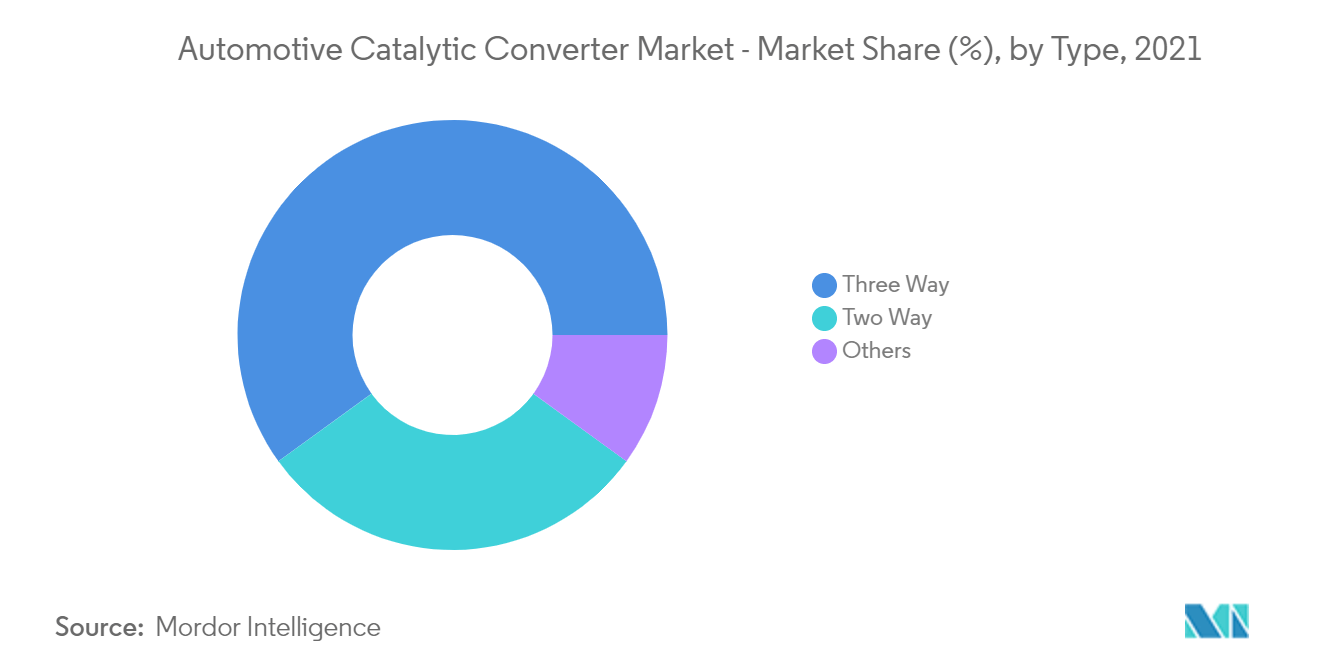 自動車用触媒コンバーター市場：タイプ別シェア（%）、2021年
