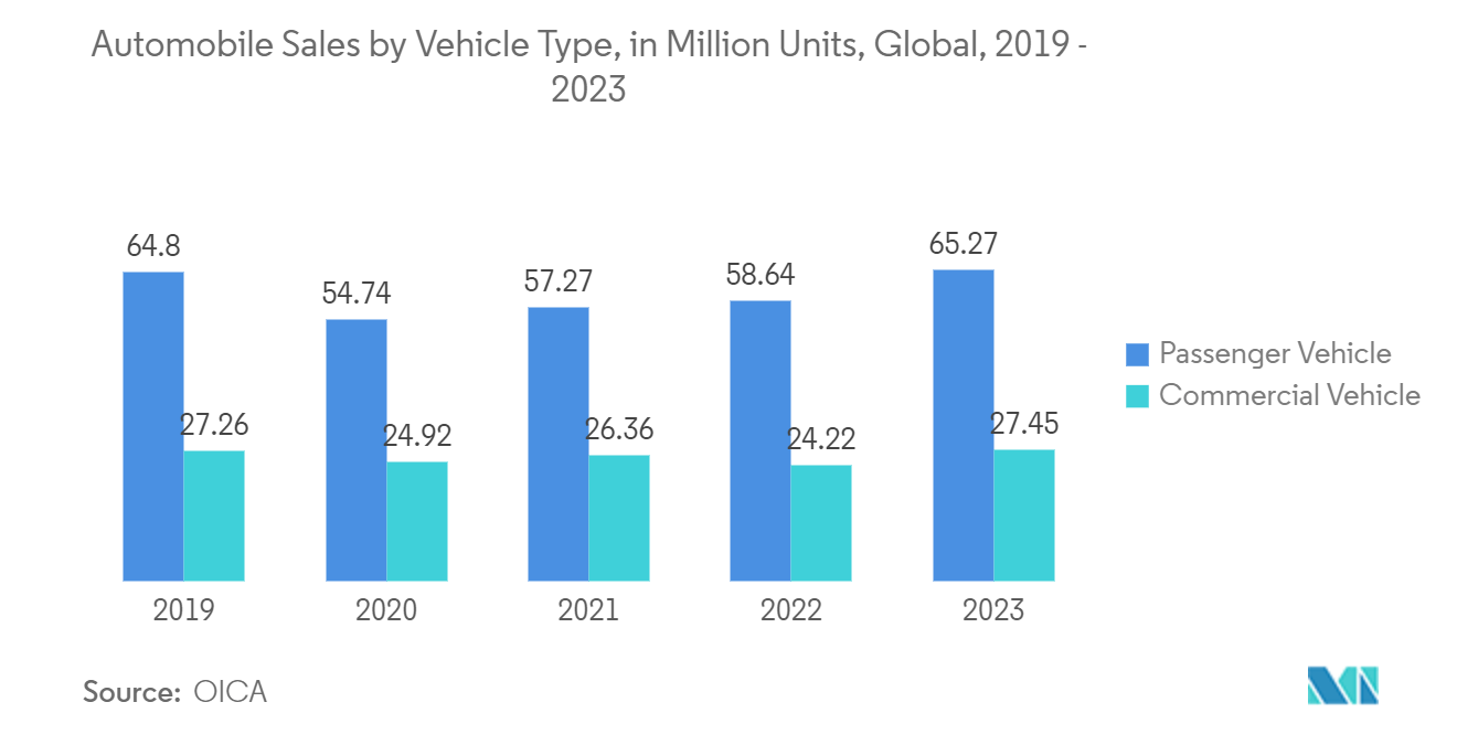 Automotive Chip Market: Automobile Sales by Vehicle Type, in Million Units, Global, 2019 - 2023