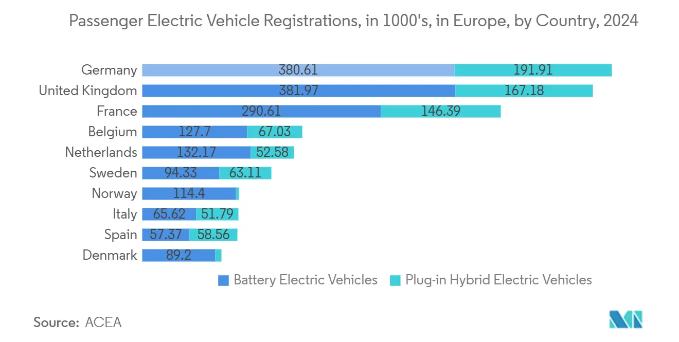 Automotive Chip Market: Passenger Electric Vehicle Registrations, in 1000's, in Europe, by Country, 2024