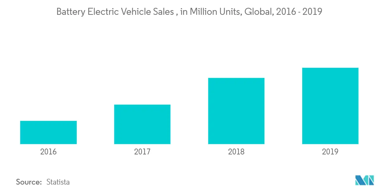 バッテリー電気自動車販売台数（百万台）、世界、2016年～2019年