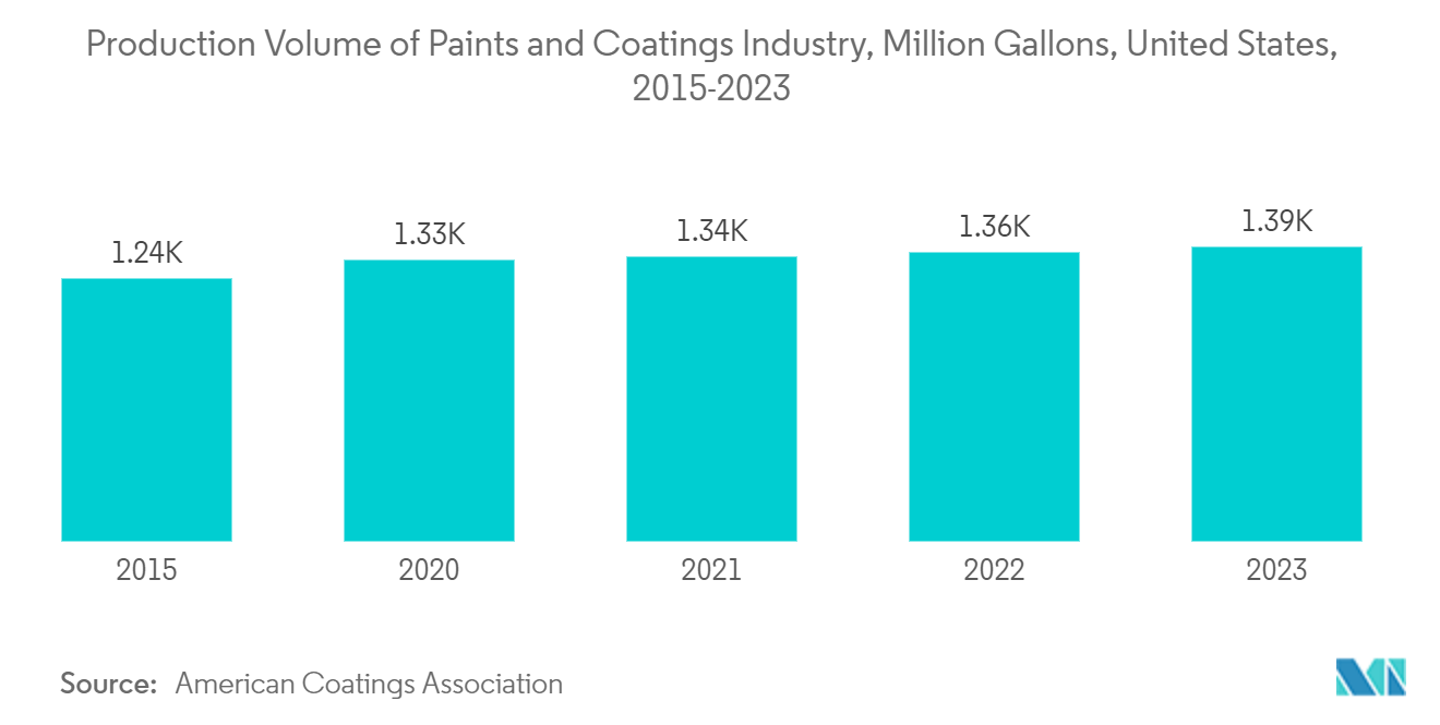 Mercado de revestimentos automotivos: volume de produção da indústria de tintas e revestimentos, milhões de galões, Estados Unidos, 2015-2023