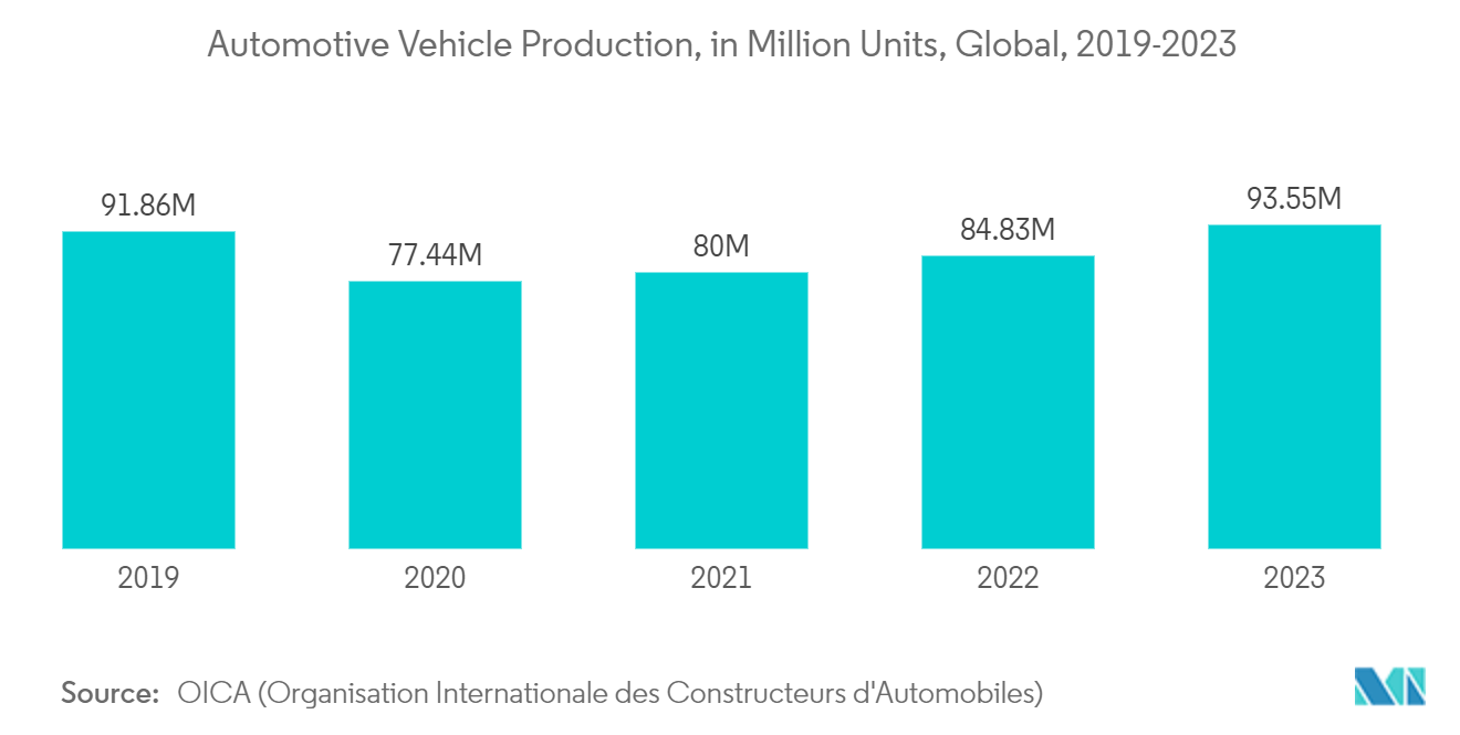 Automotive Coatings Market - Automotive Vehicle Production, in Million Units, Global, 2019-2023