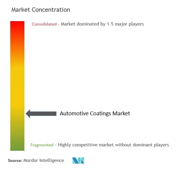 Automotive Coatings Market Concentration