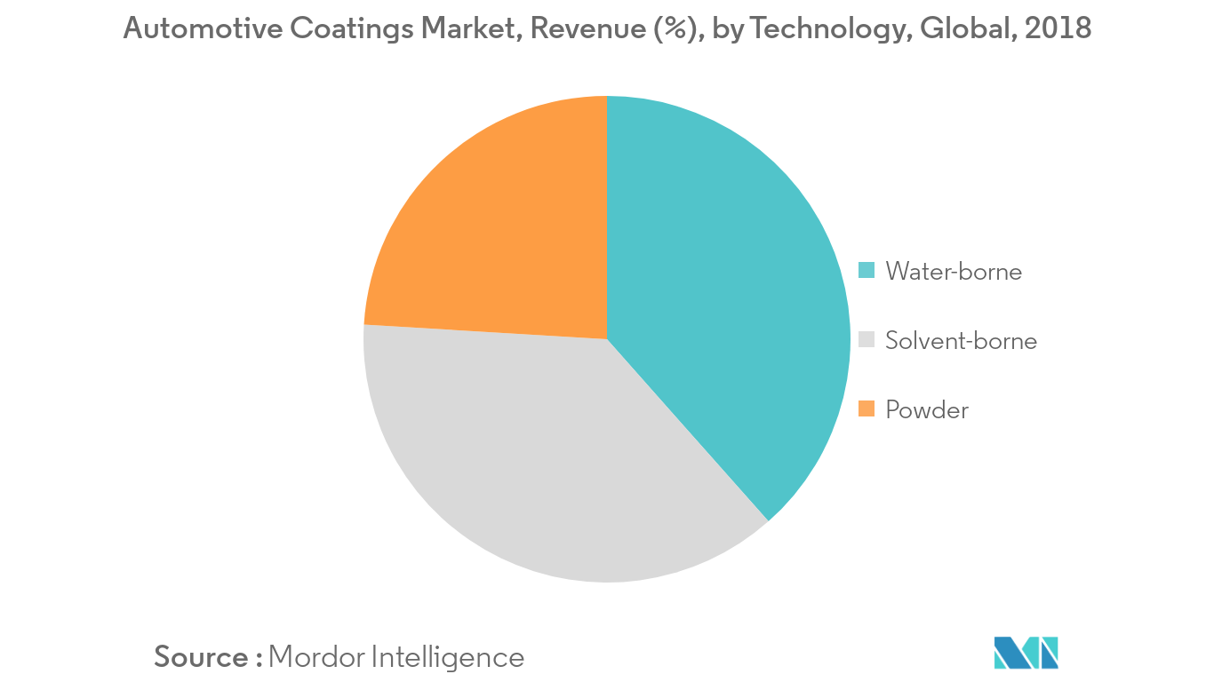 Automotive Coatings Market, Revenue (%), By Technology, Global, 2018