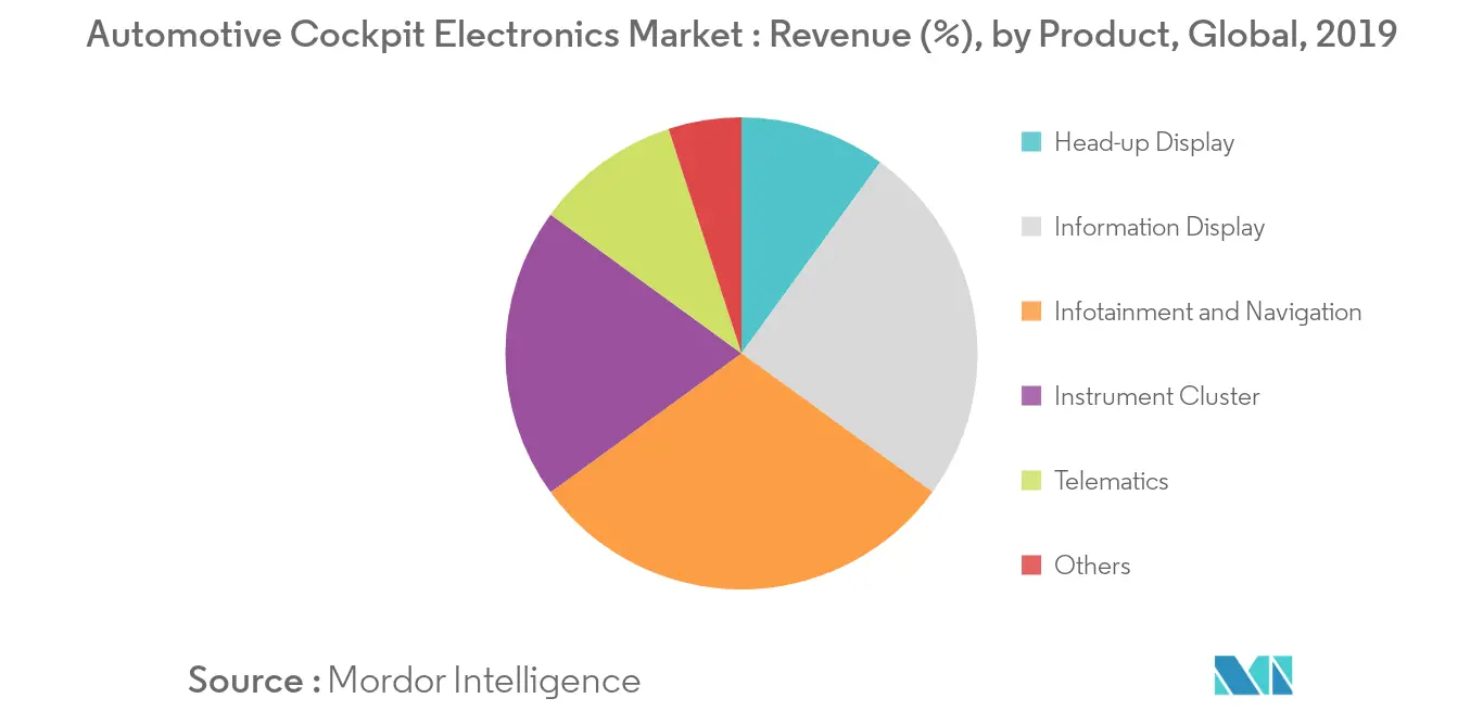 Automotive Cockpit Electronics Market_Product