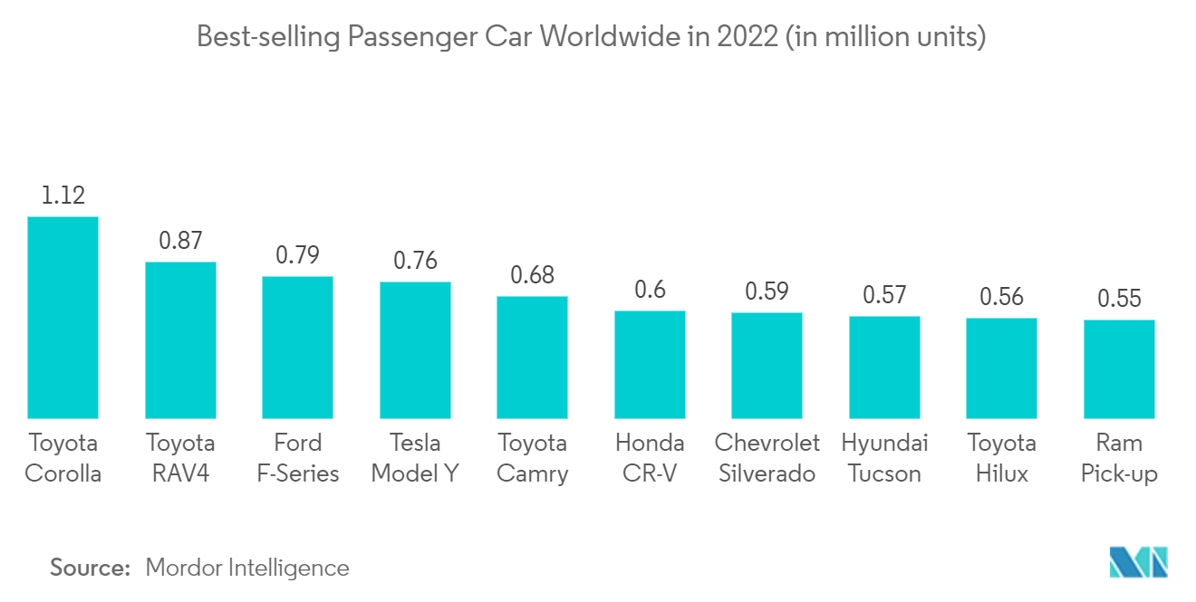 汽车座舱电子市场：2022年全球最畅销乘用车（百万辆）