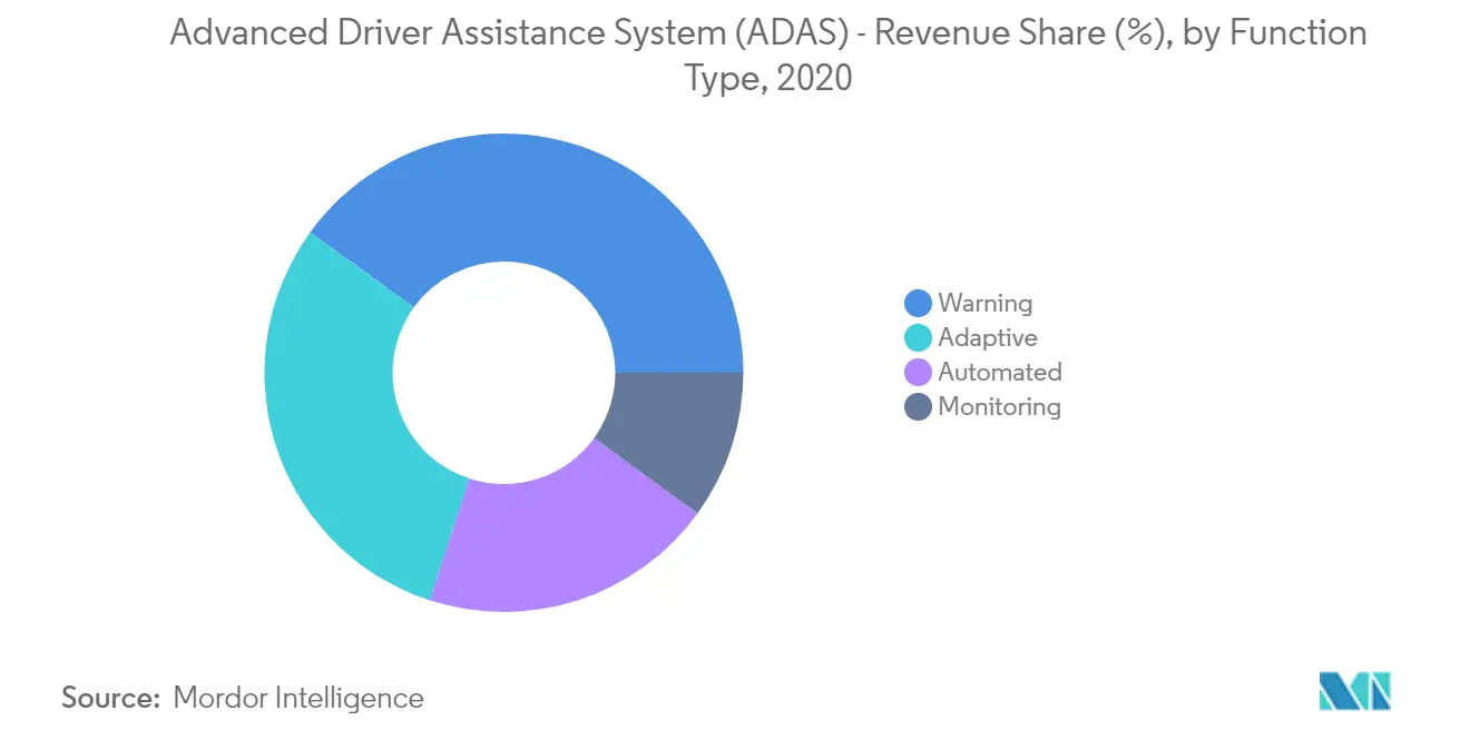 高级驾驶辅助系统 (ADAS) - 收入份额 ()，按功能类型，2020 年