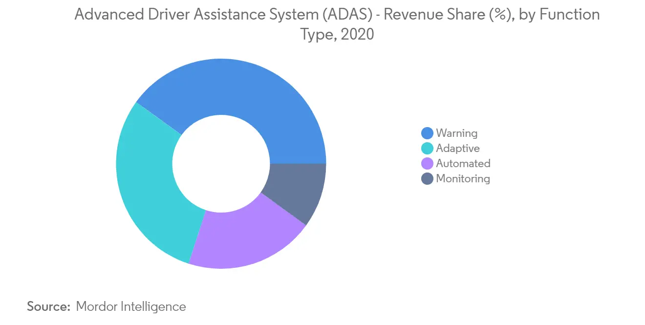 Automotive Collision Avoidance Systems Market 2021 26 Industry Share Size Growth Mordor Intelligence