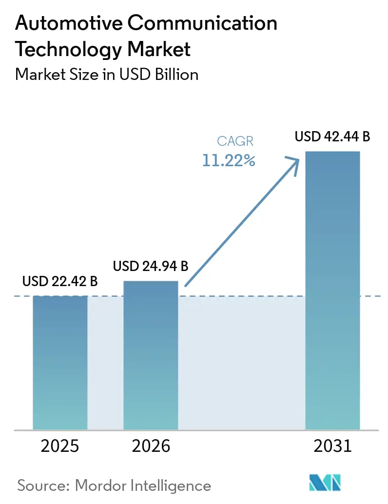 Automotive Communication Technology Market (2026 - 2031)