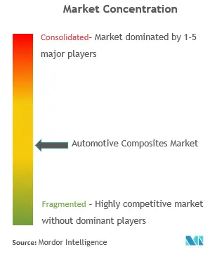 Concentração do mercado de compósitos automotivos