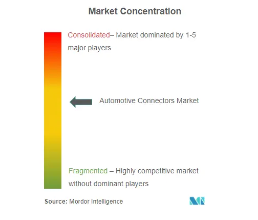 Automotive Connector Market Concentration