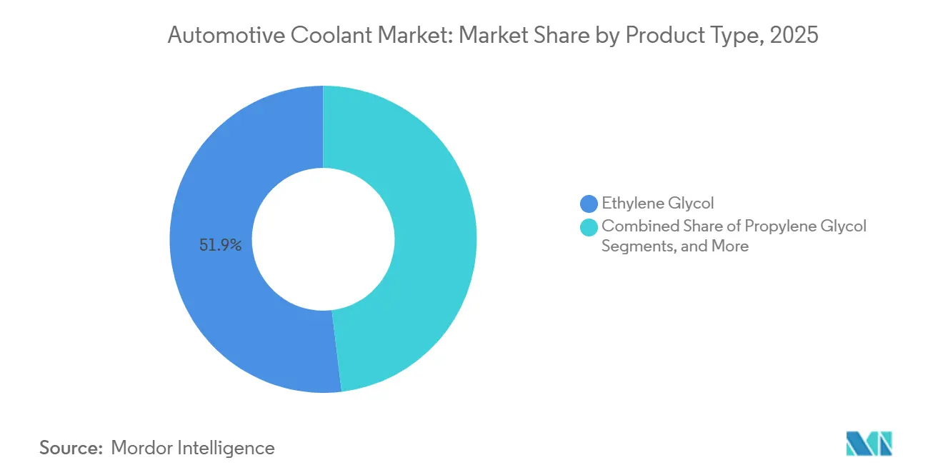 Automotive Coolant Market Share by Product Type, 2025