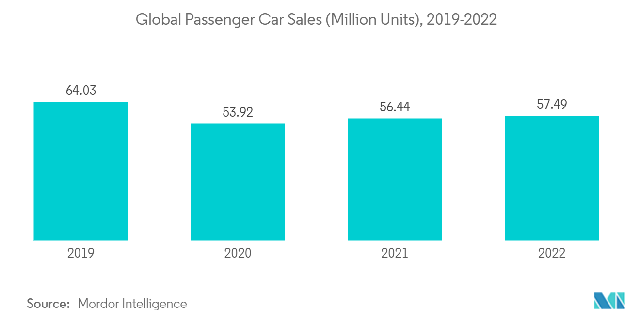 自動車用冷却水市場：世界の乗用車販売台数（百万台）、2019-2022年