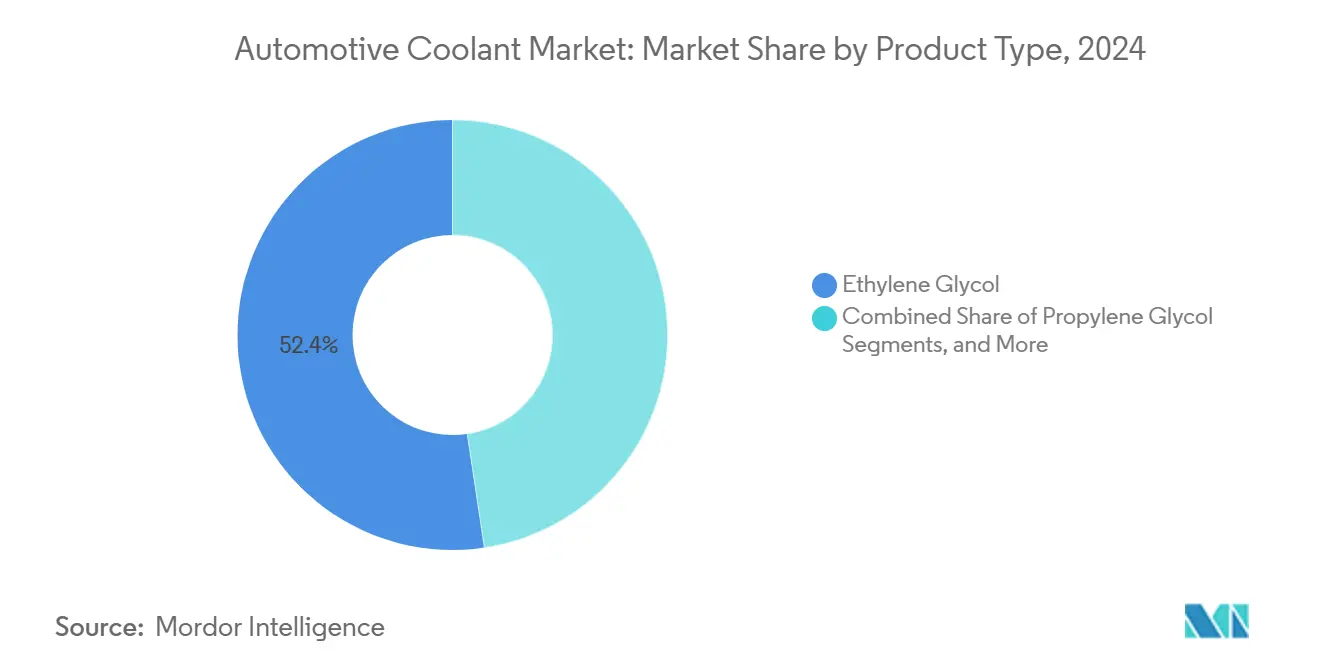 Automotive Coolant Market: Market Share by Product Type