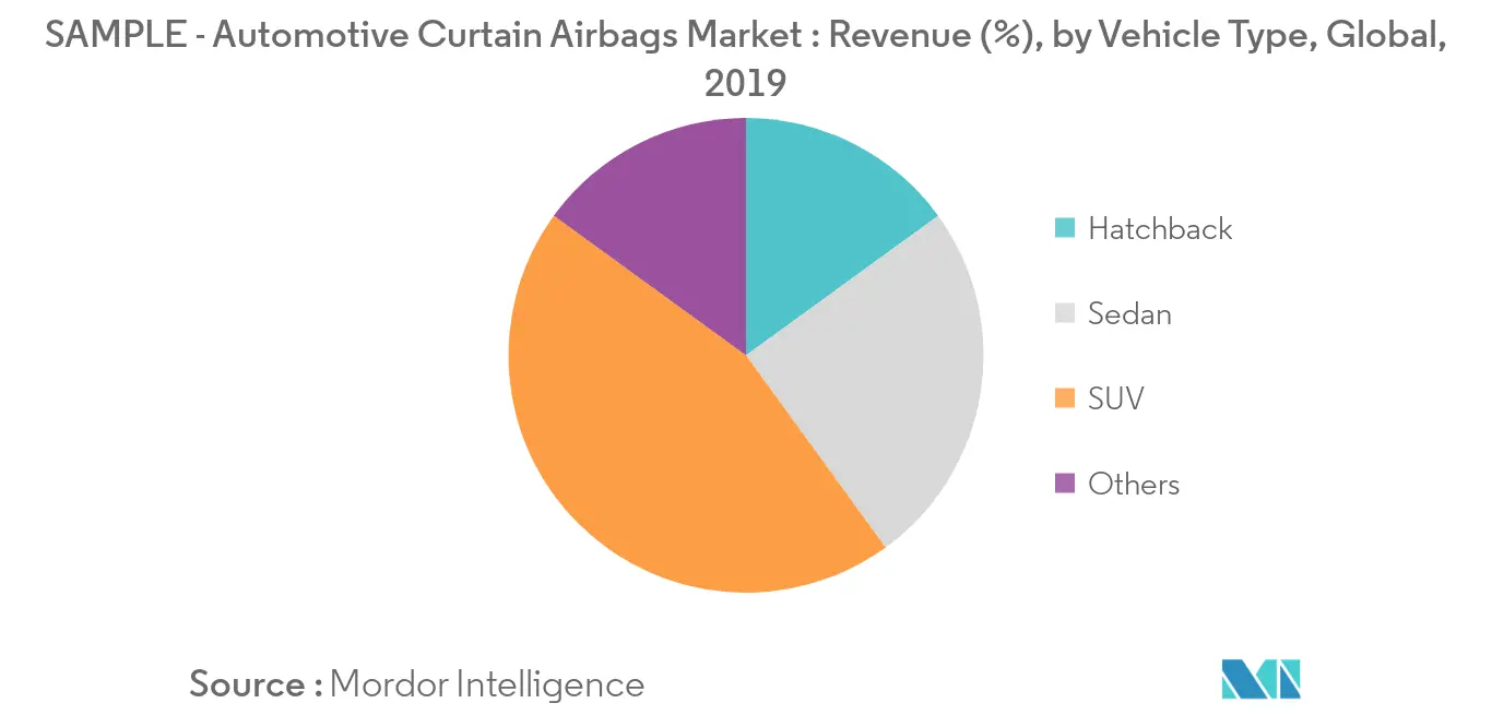 Automotive Curtain Airbags Market Trends