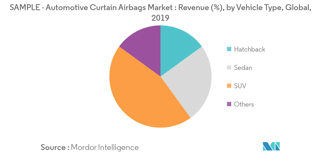 Automotive Curtain Airbags Market Growth & Size