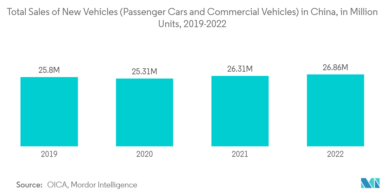 سوق بطانة أسطوانات السيارات - إجمالي مبيعات المركبات الجديدة (سيارات الركاب والمركبات التجارية) في الصين، بمليون وحدة، 2019-2022