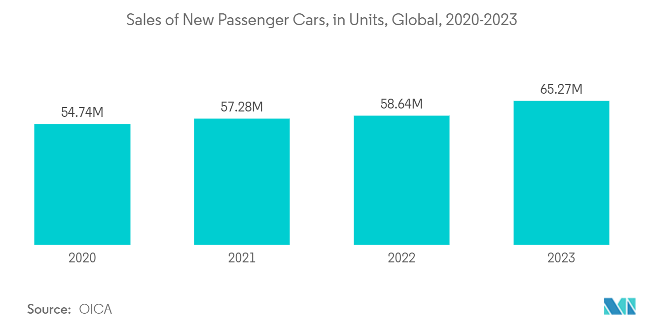 Automotive Cylinder Liner Market - Sales of New Passenger Cars, in Units, Global, 2020-2023 