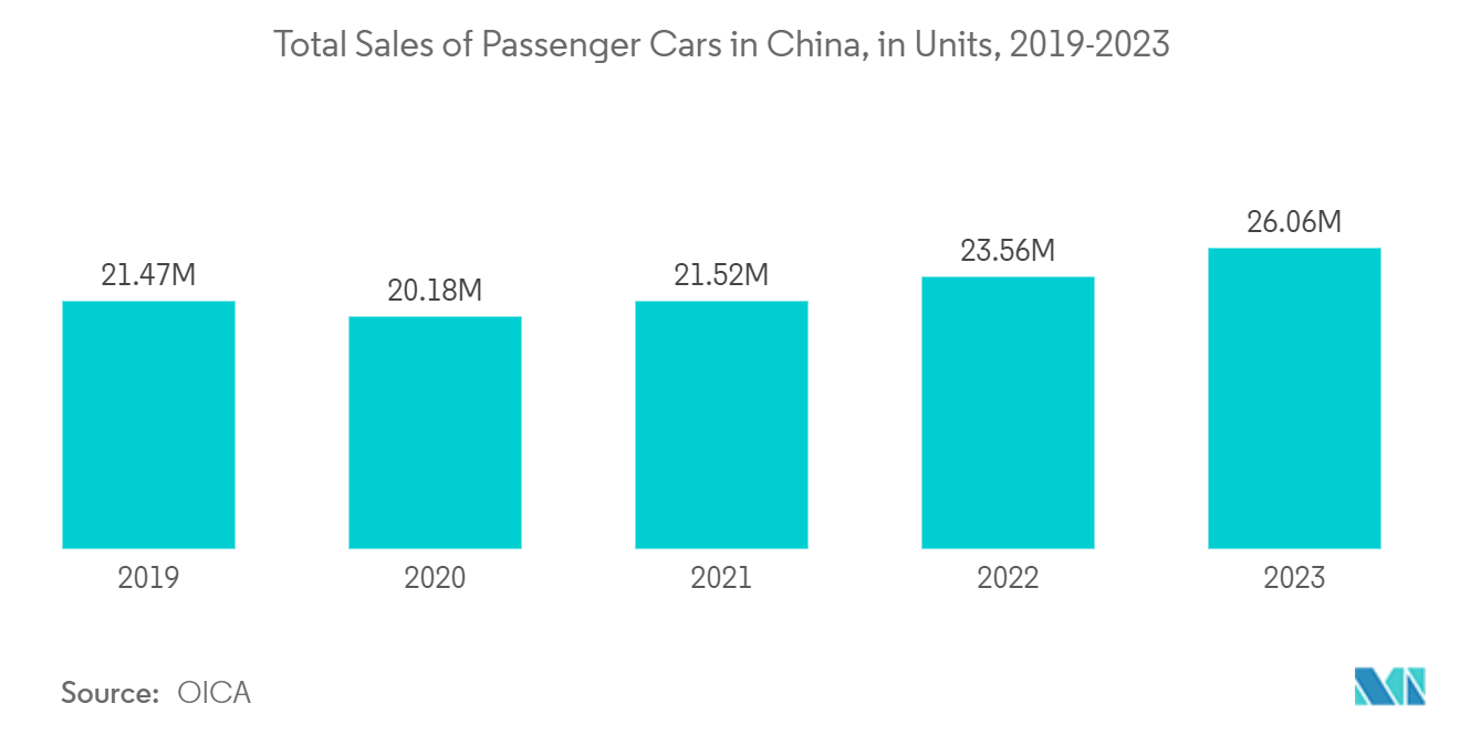 Automotive Cylinder Liner Market - Total Sales of Passenger Cars in China, in Units, 2019-2023