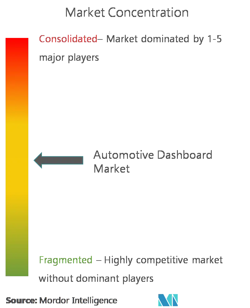 Automotive Dashboard Market - Concentration.png