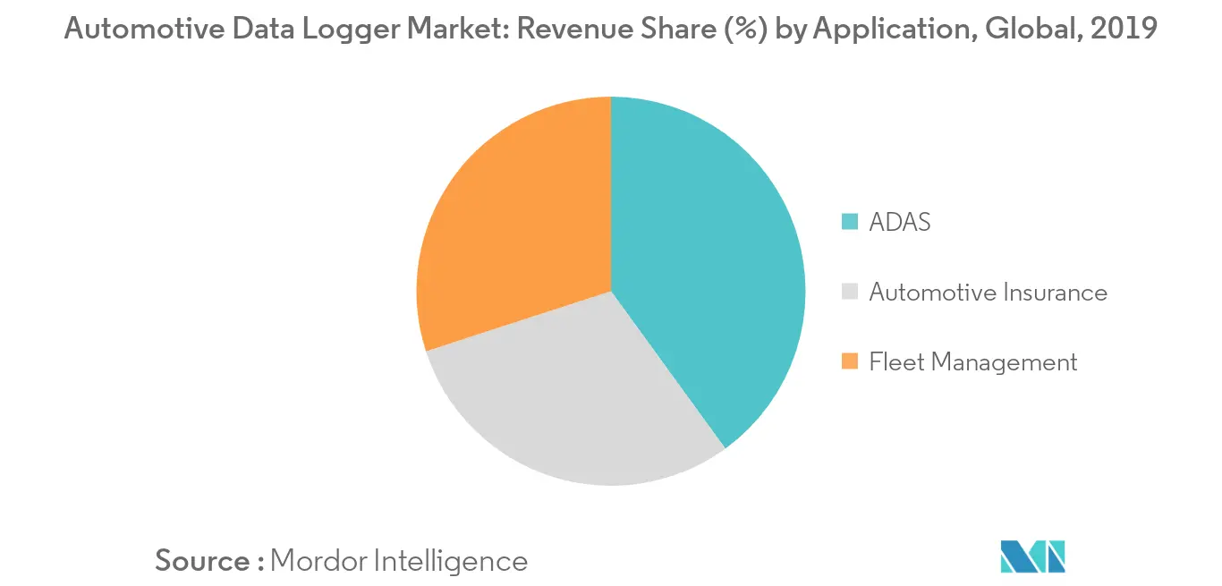 Automotive Data Logger Market : Revenue Share (%) By Application, Global, 2019