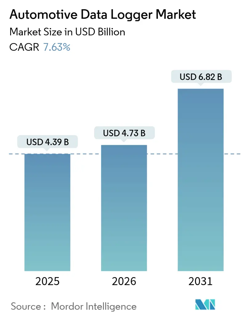 Automotive Data Logger Market (2025 - 2030)