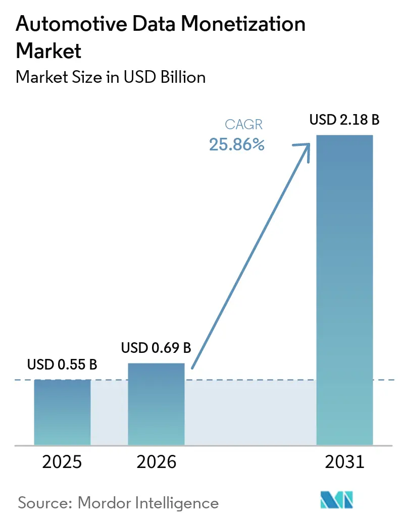 Automotive Data Monetization Market Size