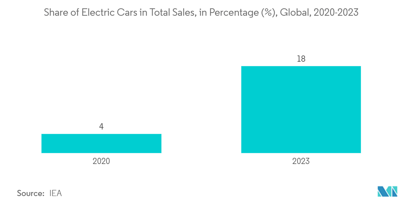 Automotive Data Monetization Market : Share of Electric Cars in Total Sales, in Percentage (%), Global, 2020-2023