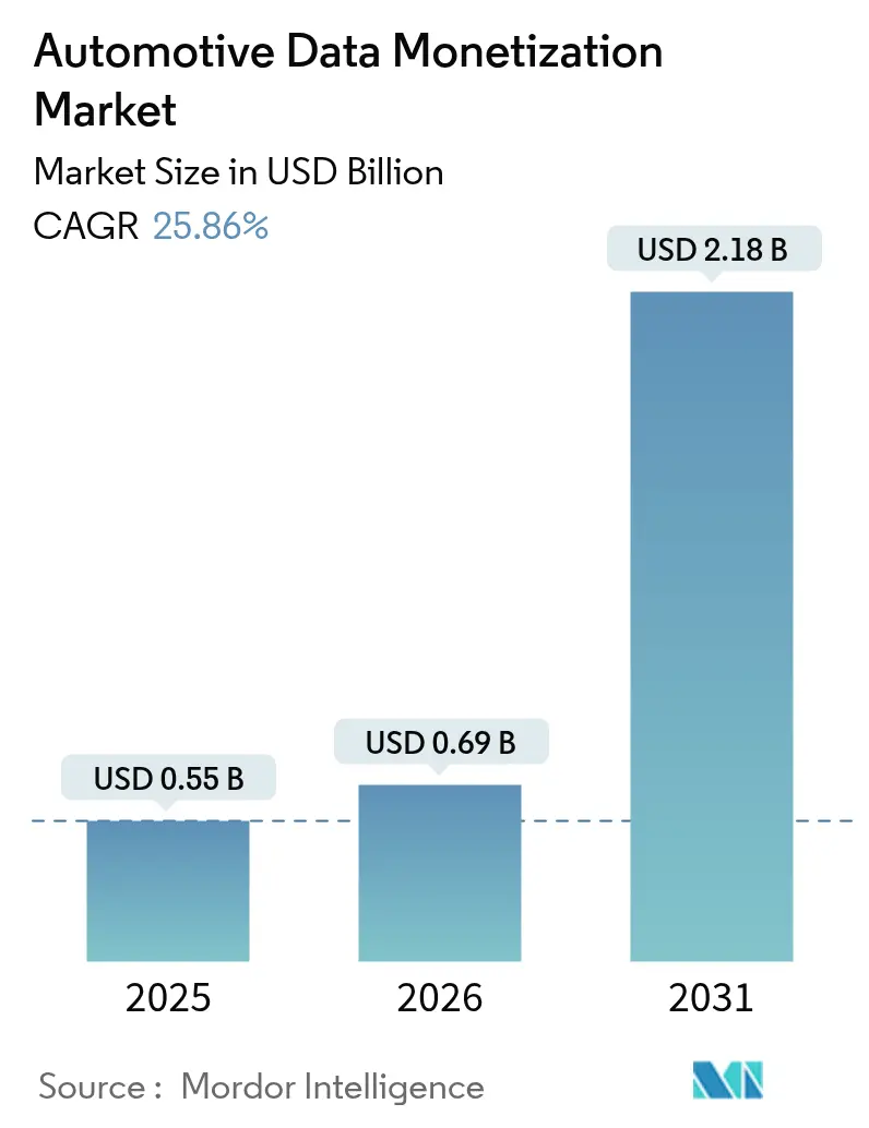 Automotive Data Monetization Market (2025 - 2030)
