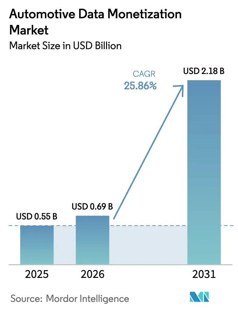 Automotive Data Monetization Market (2025 - 2030)