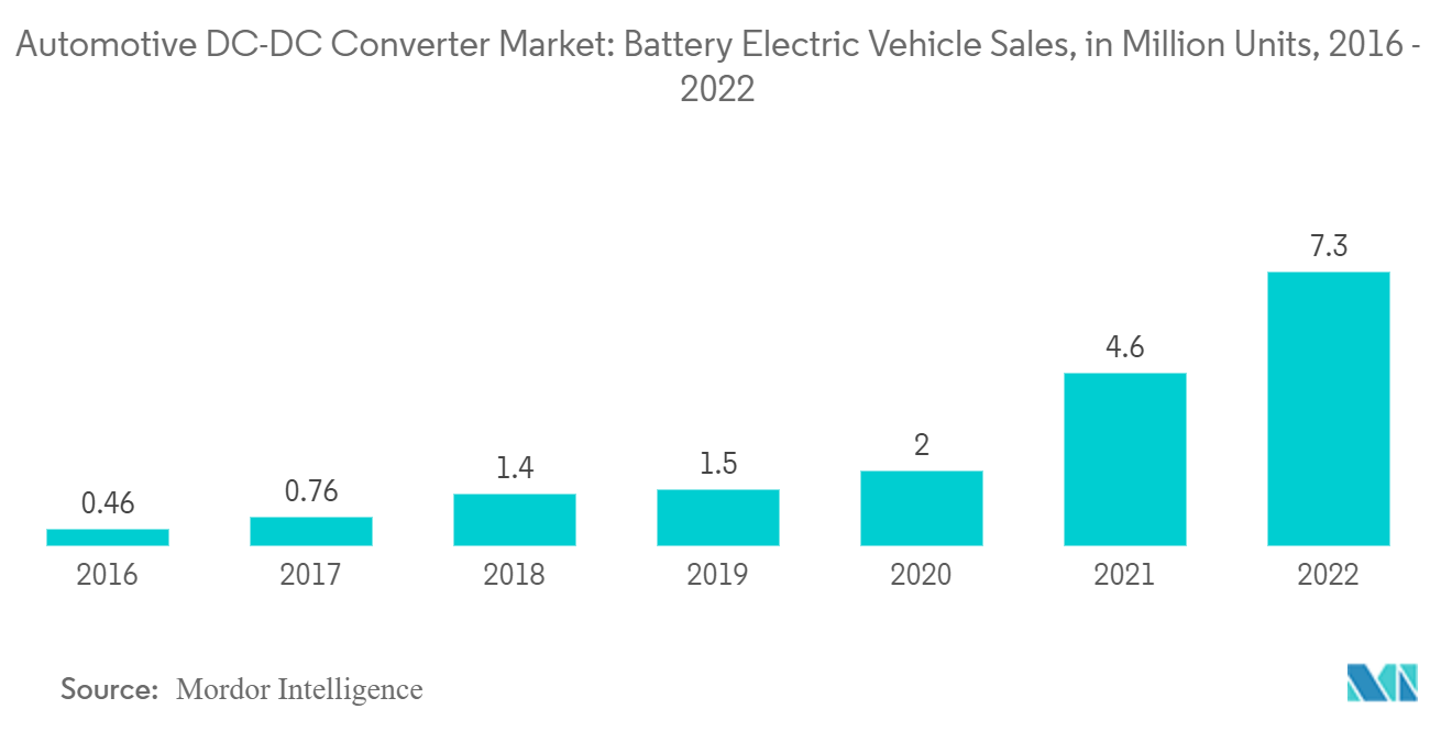 Automotive Dc-Dc Converter Market: Battery Electric Vehicle Sales, in Million Units, 2016 - 2022