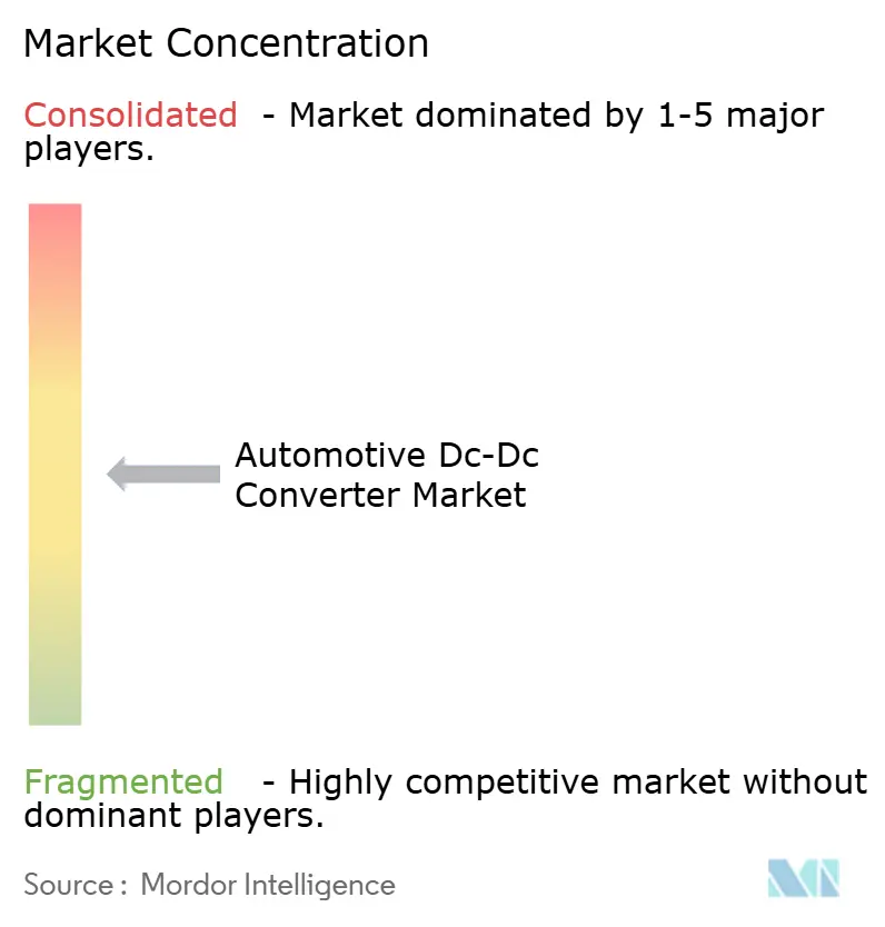 Automotive Dc-Dc Converter Market Concentration