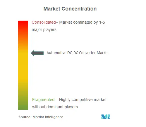 Automotive Dc-Dc Converter Market Concentration
