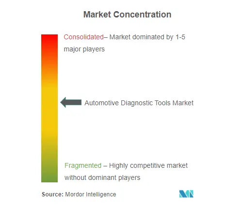 汽车诊断工具市场集中度