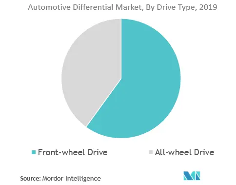  North America Automotive Differential Market Key Trends