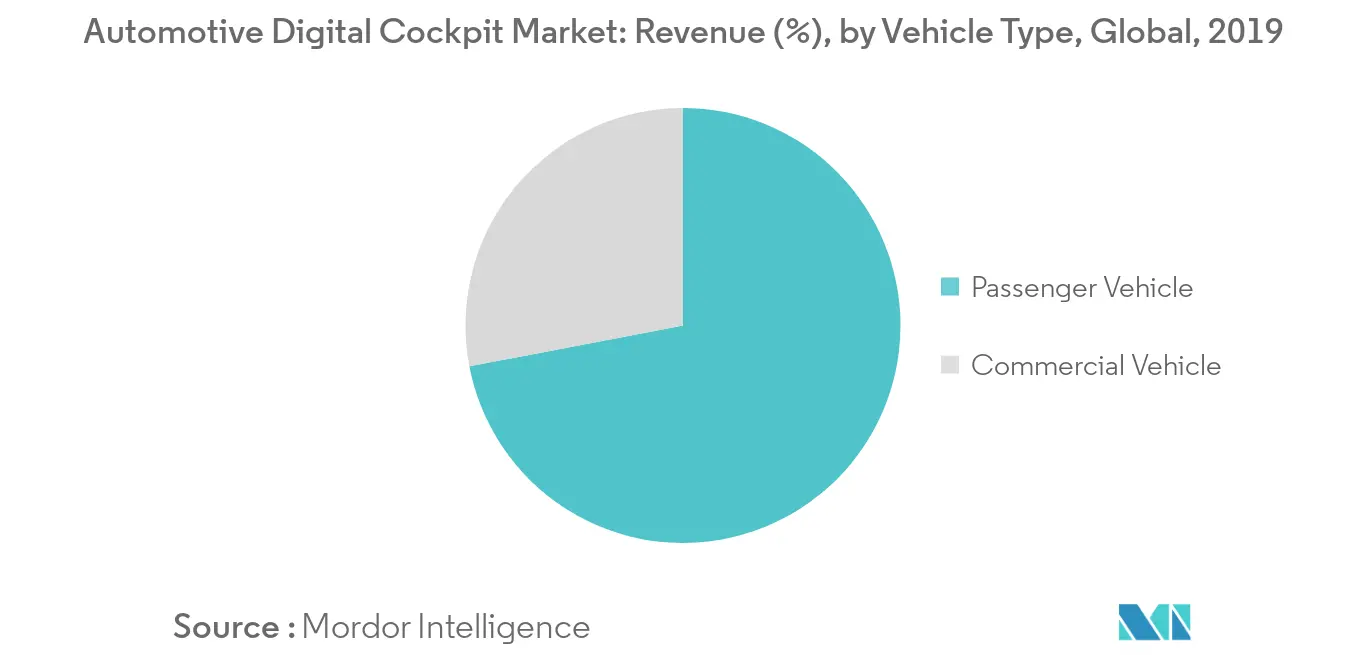 Automotive Digital Cockpit Market: Revenue (%), by Vehicle Type, Global, 2019