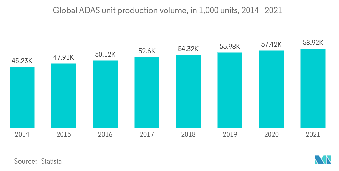 自動車用デジタルコックピット市場 - ADASの世界生産台数（単位：千台、2014年～2021年