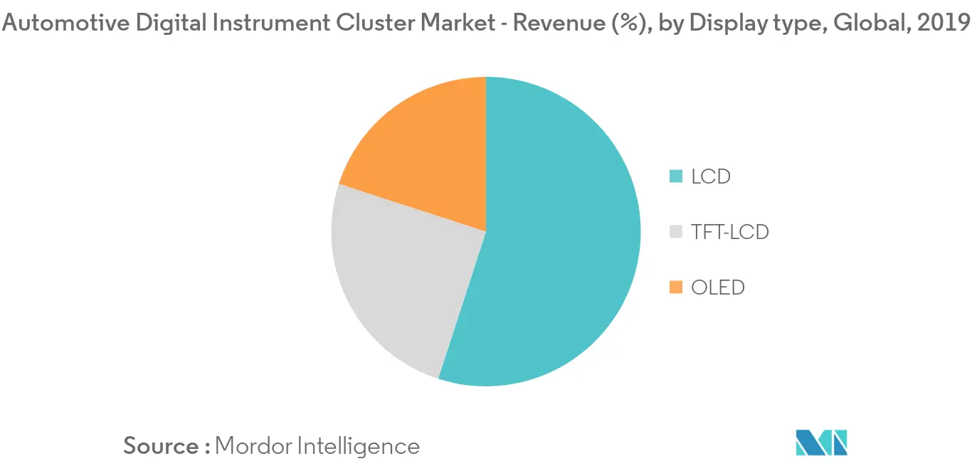 Automotive Digital Instrument Cluster Market Share, Report (2022 27