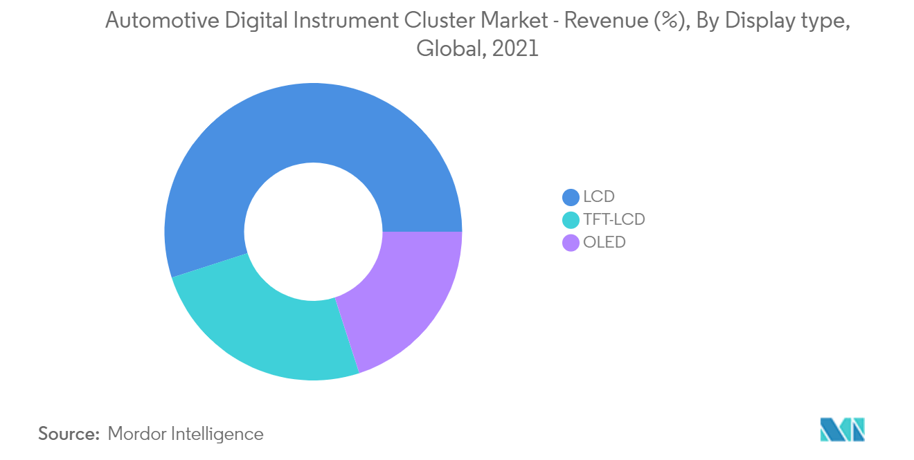 Mercado de cluster de instrumentos digitais automotivos receita (%), por tipo de display, global, 2021