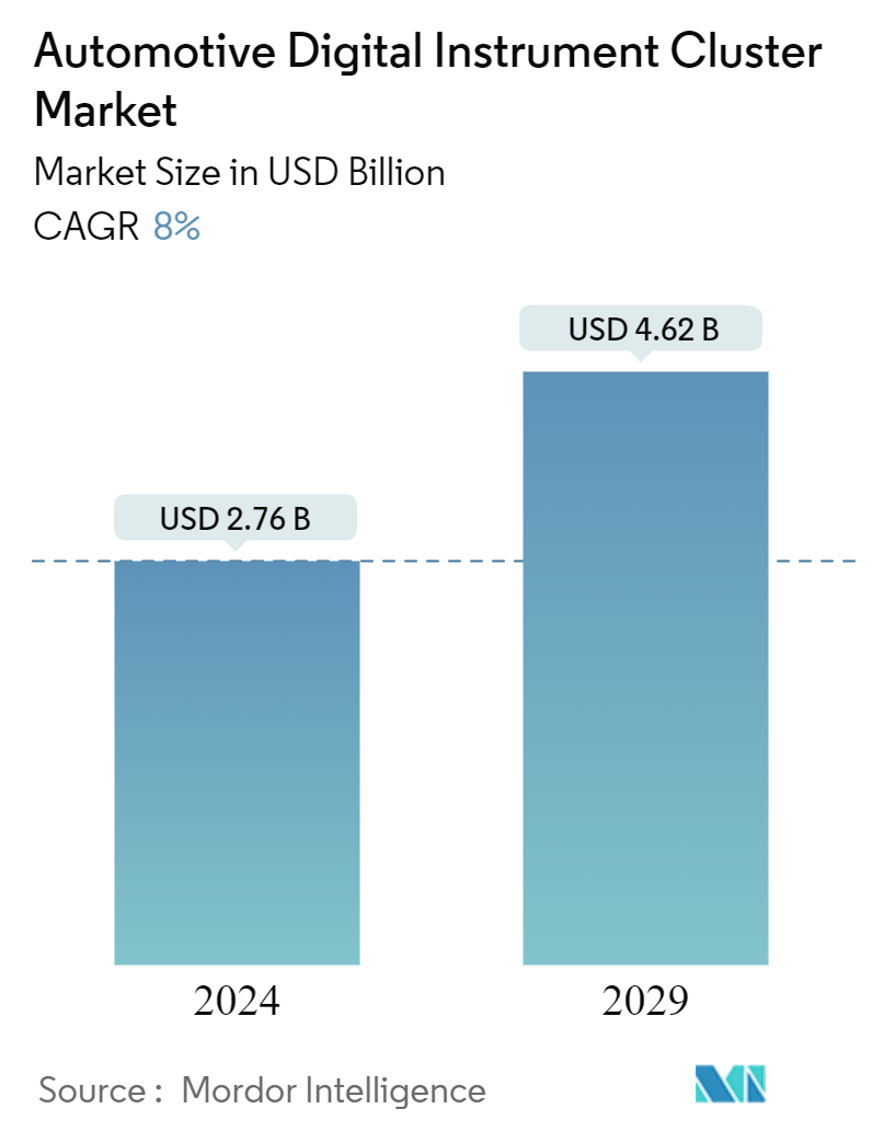Automotive Digital Instrument Cluster Market Summary