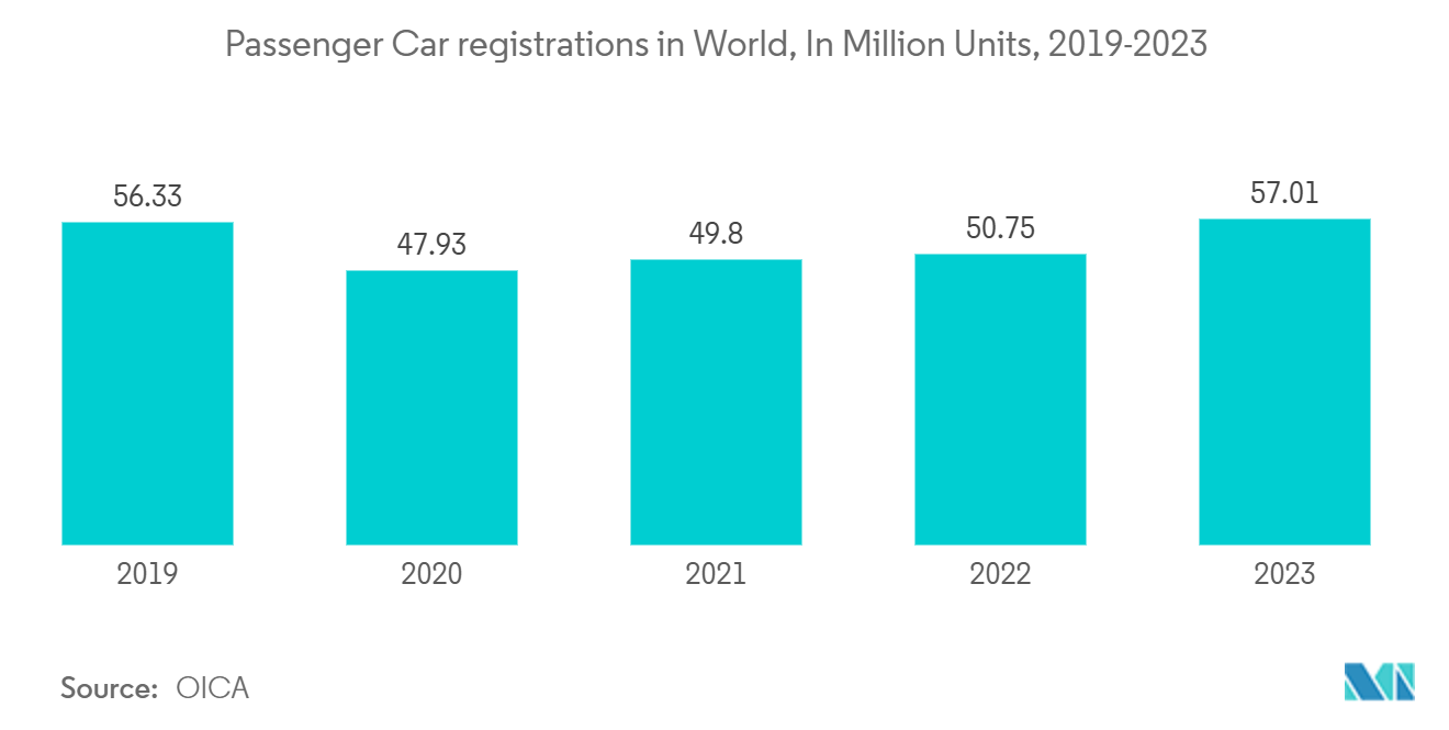 Automotive Digital Instrument Cluster Market : Passenger Car registrations in World, In Million Units, 2019-2023 