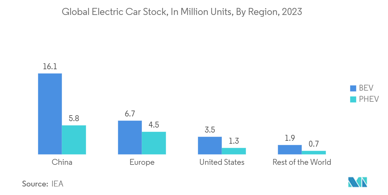 Automotive Discrete Semiconductors Market: Global Electric Car Stock, In Million Units, By Region, 2023