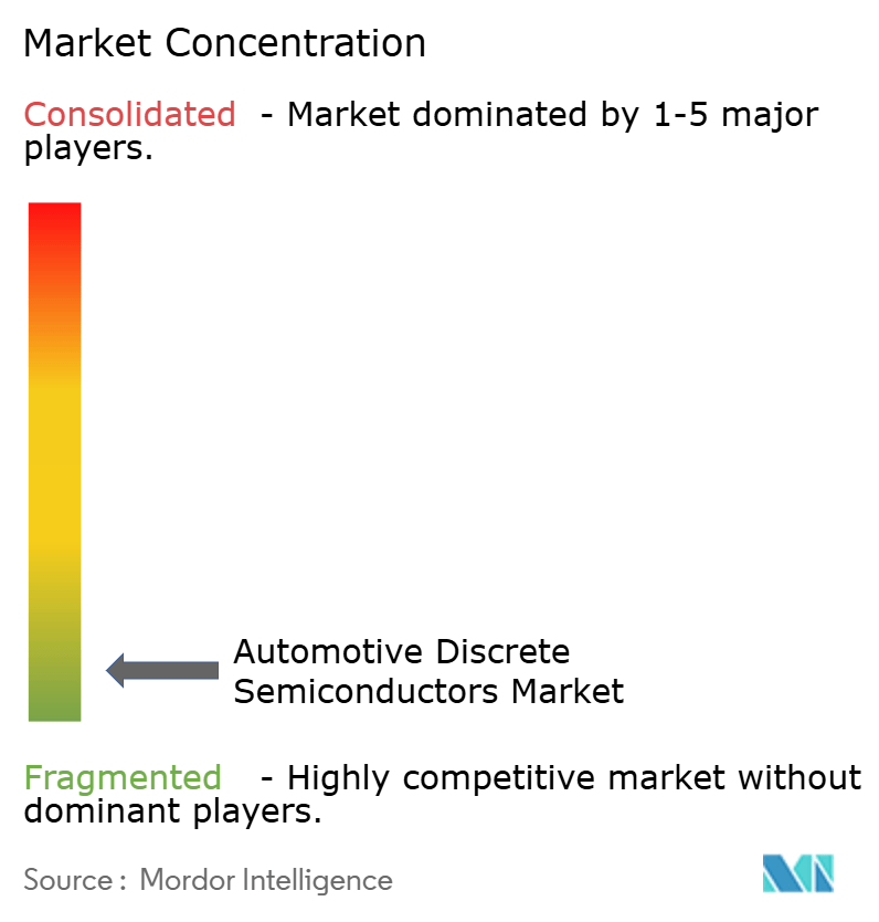 Automotive Discrete Semiconductors Market Concentration