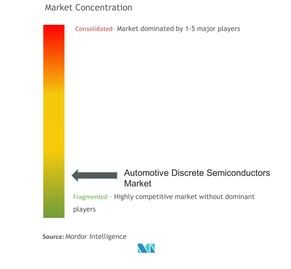 Automotive Discrete Semiconductors Market Concentration