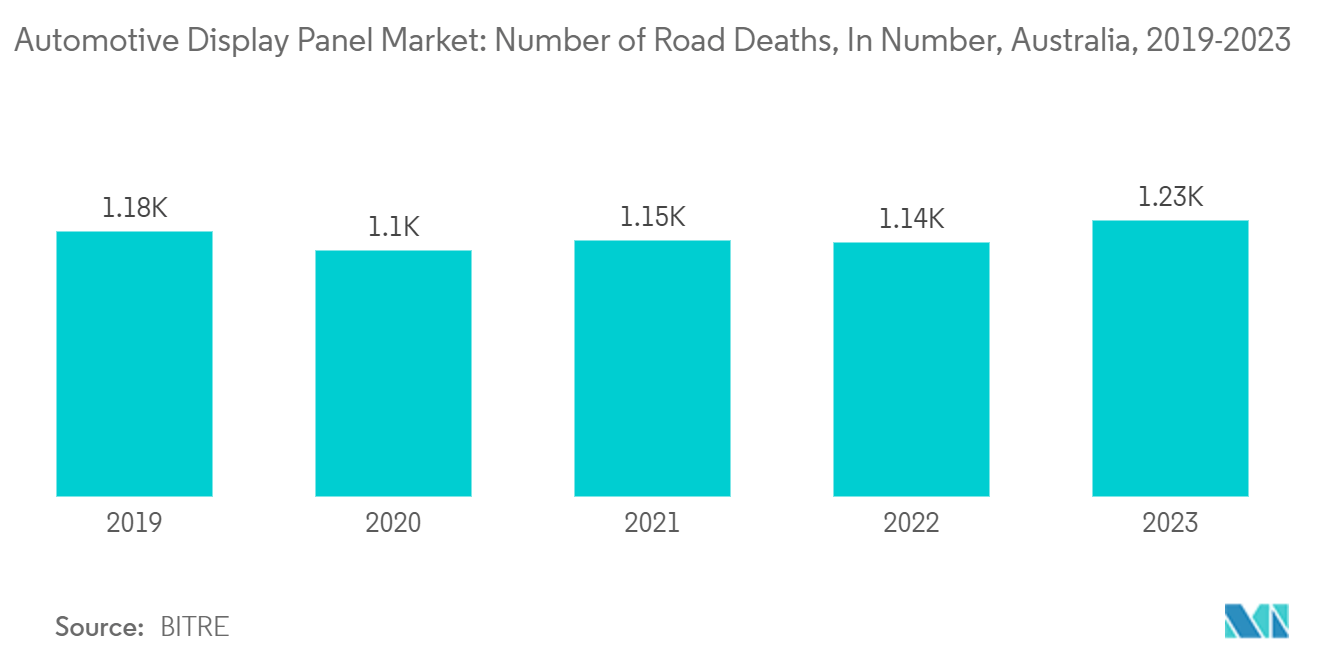 Automotive Display Panel Market: Number of Road Deaths, In Number, Australia, 2019-2023