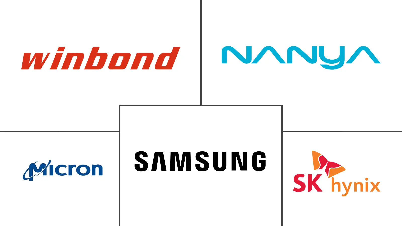 Major players in Automotive DRAM industry
